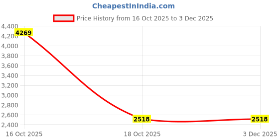 urbanladder.com devansh Penelope Blue Cotton Shade Floor Lamp devansh Price History Graph from 16 Oct 2025 to 2 Dec 2025