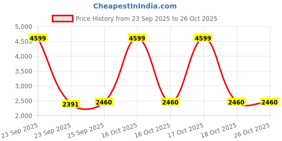 urbanladder.com kapoor lamp shades Penny Glass Hanging Light kapoor lamp shades Price History Graph from 23 Sep 2025 to 26 Oct 2025