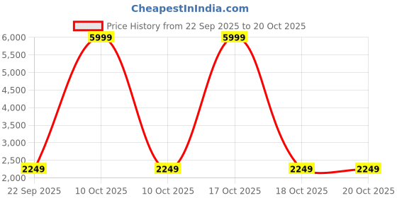 urbanladder.com bluewud Petree Engineered Wood Wall Shelf bluewud Price History Graph from 22 Sep 2025 to 20 Oct 2025