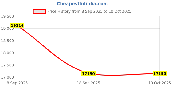 urbanladder.com boingg! - a happy start Petting Engineered Wood Chest of 3 Drawers in Matte Finish boingg! - a happy start Price History Graph from 8 Sep 2025 to 10 Oct 2025