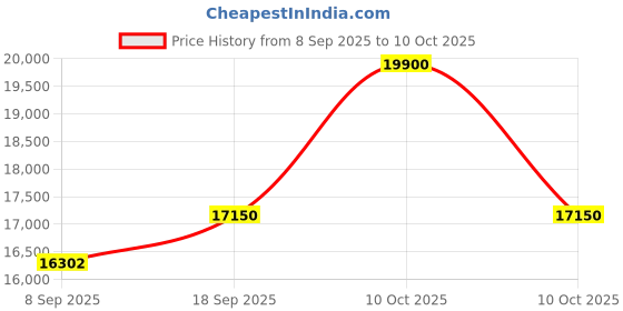 urbanladder.com boingg! - a happy start Petting Zoo Cabinet boingg! - a happy start Price History Graph from 8 Sep 2025 to 10 Oct 2025