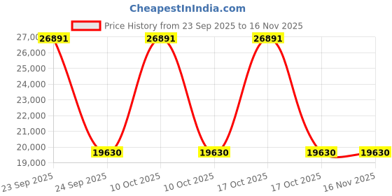 urbanladder.com woodenmood Philip Solid Wood Chest of 3 Drawers in Matte Finish woodenmood Price History Graph from 23 Sep 2025 to 15 Nov 2025