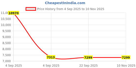 urbanladder.com ikiriya Piante Rectangular Solid Wood Coffee Table in Mahogany Finish ikiriya Price History Graph from 4 Sep 2025 to 9 Nov 2025