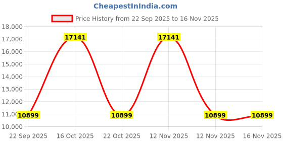 urbanladder.com ikiriya Piante Rectangular Solid Wood Coffee Table in Mahogany Finish ikiriya Price History Graph from 22 Sep 2025 to 16 Nov 2025