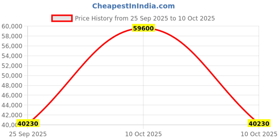 urbanladder.com boingg! - a happy start Pine Tree Bunk Bed with Drawer Storage boingg! - a happy start Price History Graph from 25 Sep 2025 to 10 Oct 2025