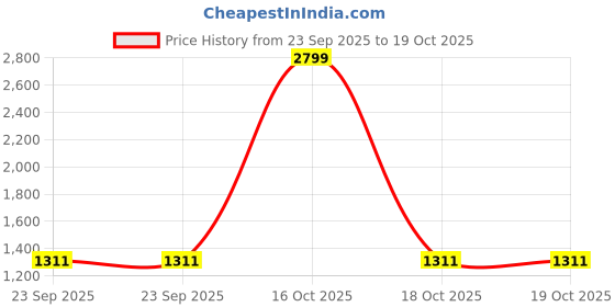 urbanladder.com house this Pink Abstract 180 TC Cotton Double Size Bedsheet house this Price History Graph from 23 Sep 2025 to 17 Oct 2025