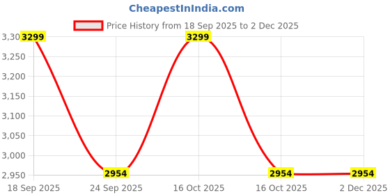 urbanladder.com house this Pink Abstract 180 TC Cotton King Size Bedsheet house this Price History Graph from 18 Sep 2025 to 2 Dec 2025