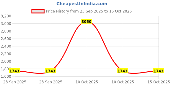 urbanladder.com presto Pink Poly Cotton Window Curtain presto Price History Graph from 23 Sep 2025 to 15 Oct 2025