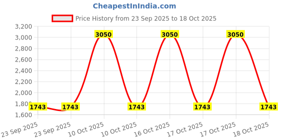 urbanladder.com presto Pink Poly Cotton Window Curtain presto Price History Graph from 23 Sep 2025 to 17 Oct 2025