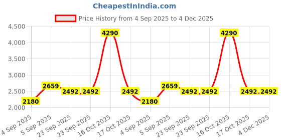 urbanladder.com presto Pink Polyester Door Curtain presto Price History Graph from 4 Sep 2025 to 4 Dec 2025