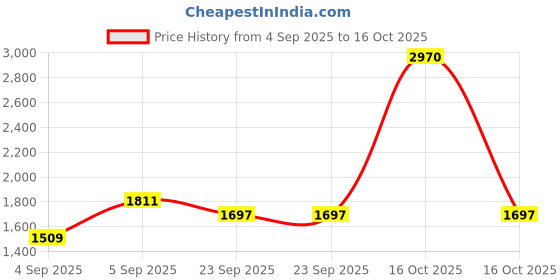 urbanladder.com presto Pink Polyester Door Curtain presto Price History Graph from 4 Sep 2025 to 16 Oct 2025