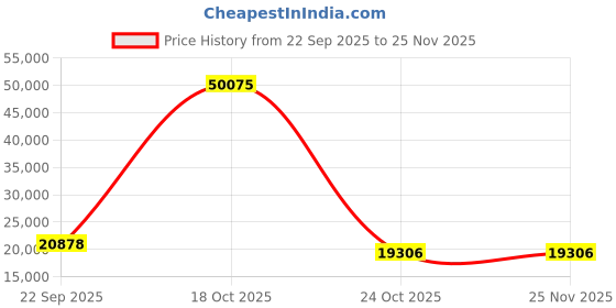 urbanladder.com gudsmith Planck Engineered Wood Queen Size Non Storage Bed in Columbian Walnut Fi... gudsmith Price History Graph from 22 Sep 2025 to 25 Nov 2025