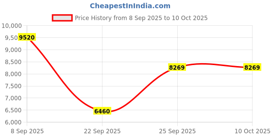 urbanladder.com the home dekor Planetarium Solid Wood Bedside Table in Melamine Finish the home dekor Price History Graph from 8 Sep 2025 to 10 Oct 2025