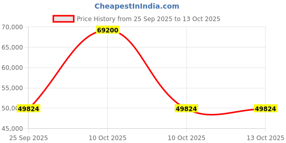 urbanladder.com boingg! - a happy start Playdate Engineered Wood Box Storage Bed in White Colour boingg! - a happy start Price History Graph from 25 Sep 2025 to 13 Oct 2025