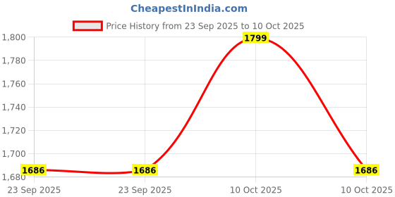 urbanladder.com pluchi Mickey on Sail Boat Baby Blanket pluchi Price History Graph from 23 Sep 2025 to 10 Oct 2025