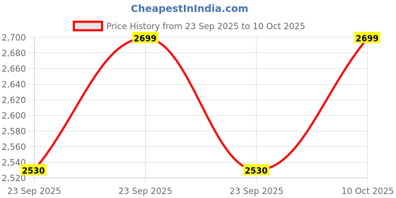 urbanladder.com pluchi Odin Cot Bedsheet pluchi Price History Graph from 23 Sep 2025 to 10 Oct 2025