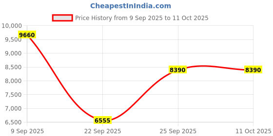 urbanladder.com the home dekor Pollo Metal Side Table in Melamine Finish the home dekor Price History Graph from 9 Sep 2025 to 11 Oct 2025