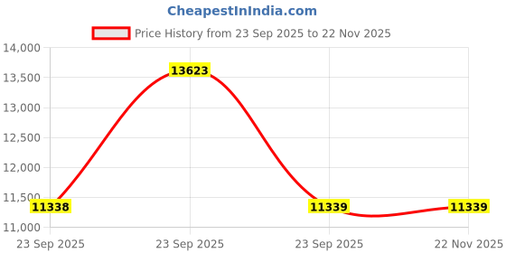 urbanladder.com posh n plush alaca Floor Lamp posh n plush Price History Graph from 23 Sep 2025 to 21 Nov 2025