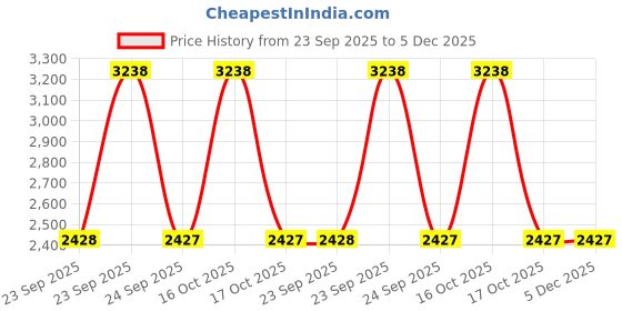 urbanladder.com posh n plush Green Marble Planter posh n plush Price History Graph from 23 Sep 2025 to 5 Dec 2025