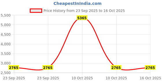urbanladder.com posh n plush Green Marble Planter posh n plush Price History Graph from 23 Sep 2025 to 15 Oct 2025