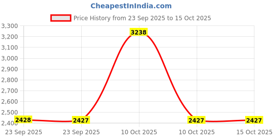 urbanladder.com posh n plush Green Marble Planter posh n plush Price History Graph from 23 Sep 2025 to 15 Oct 2025