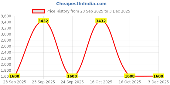 urbanladder.com posh n plush Grey Marble Planter posh n plush Price History Graph from 23 Sep 2025 to 2 Dec 2025