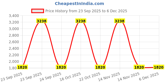 urbanladder.com posh n plush Grey Marble Planter posh n plush Price History Graph from 23 Sep 2025 to 5 Dec 2025