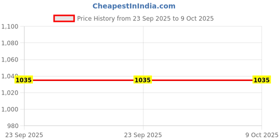 urbanladder.com posh n plush White Abstract Marble Wall Art posh n plush Price History Graph from 23 Sep 2025 to 9 Oct 2025