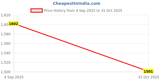 urbanladder.com posh n plush White Abstract Marble Wall Art posh n plush Price History Graph from 4 Sep 2025 to 31 Oct 2025