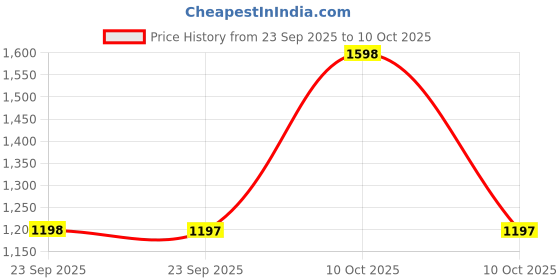 urbanladder.com posh n plush White Abstract Marble Wall Art posh n plush Price History Graph from 23 Sep 2025 to 10 Oct 2025