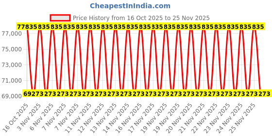 urbanladder.com duroflex Posture Perfect - Doctor Recommended 5 Zone Dual Density Orthopedic Support layer 3 Zone Pocket Spring Mattress with Euro Top - King Size duroflex Price History Graph from 16 Oct 2025 to 25 Nov 2025