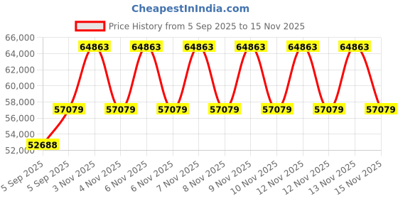 urbanladder.com duroflex Posture Perfect - Doctor Recommended 5 Zone Dual Density Orthopedic Support layer 3 Zone Pocket Spring Mattress with Euro Top - Queen Size duroflex Price History Graph from 5 Sep 2025 to 15 Nov 2025