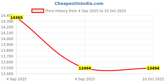 urbanladder.com sleep spa Premium Orthopedic Cooling Gel Memory Foam Mattress - King Size sleep spa Price History Graph from 4 Sep 2025 to 9 Oct 2025