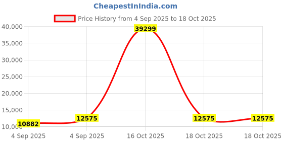 urbanladder.com sleep spa Premium Orthopedic Cooling Gel Memory Foam Mattress - Queen Size sleep spa Price History Graph from 4 Sep 2025 to 18 Oct 2025