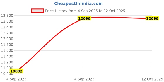 urbanladder.com sleep spa Premium Orthopedic Cooling Gel Memory Foam Mattress - Queen Size sleep spa Price History Graph from 4 Sep 2025 to 12 Oct 2025