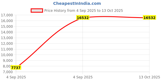 urbanladder.com sleep spa Premium Orthopedic Cooling Gel Memory Foam Mattress - Single Size sleep spa Price History Graph from 4 Sep 2025 to 12 Oct 2025