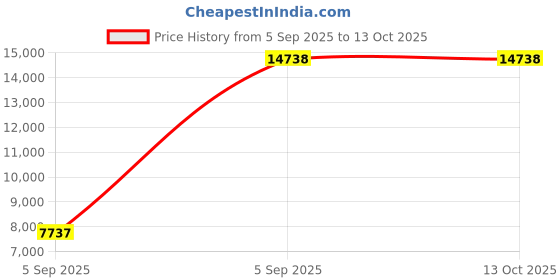 urbanladder.com sleep spa Premium Orthopedic Cooling Gel Memory Foam Mattress - Single Size sleep spa Price History Graph from 5 Sep 2025 to 12 Oct 2025