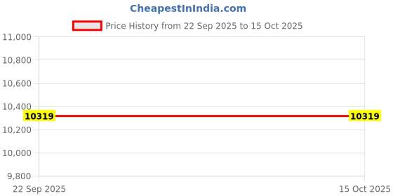 urbanladder.com sleep spa Premium Orthopedic Dual Comfort - Hard & Soft, with SrtXA Teachnology sleep spa Price History Graph from 22 Sep 2025 to 14 Oct 2025