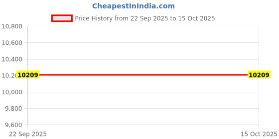 urbanladder.com sleep spa Premium Orthopedic Dual Comfort - Hard & Soft, with SrtXA Teachnology sleep spa Price History Graph from 22 Sep 2025 to 14 Oct 2025