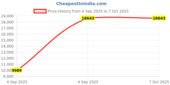 urbanladder.com sleep spa Premium Orthopedic Memory Foam Mattress - King Size sleep spa Price History Graph from 4 Sep 2025 to 7 Oct 2025