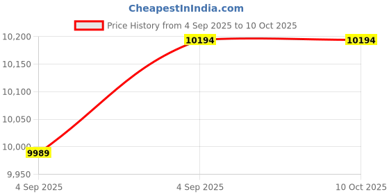 urbanladder.com sleep spa Premium Orthopedic Memory Foam Mattress - King Size sleep spa Price History Graph from 4 Sep 2025 to 9 Oct 2025