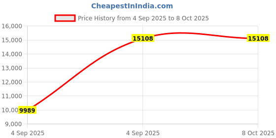 urbanladder.com sleep spa Premium Orthopedic Memory Foam Mattress - King Size sleep spa Price History Graph from 4 Sep 2025 to 8 Oct 2025