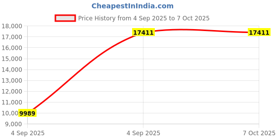 urbanladder.com sleep spa Premium Orthopedic Memory Foam Mattress - King Size sleep spa Price History Graph from 4 Sep 2025 to 7 Oct 2025