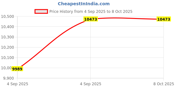 urbanladder.com sleep spa Premium Orthopedic Memory Foam Mattress - King Size sleep spa Price History Graph from 4 Sep 2025 to 8 Oct 2025