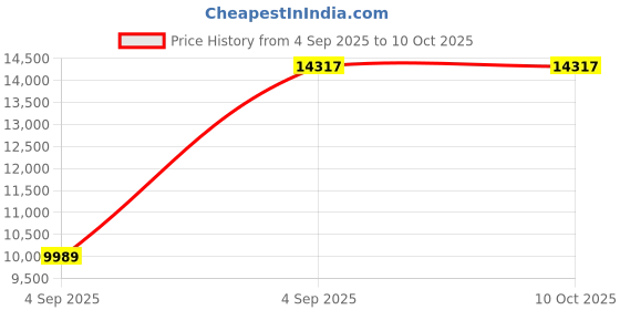 urbanladder.com sleep spa Premium Orthopedic Memory Foam Mattress - King Size sleep spa Price History Graph from 4 Sep 2025 to 9 Oct 2025