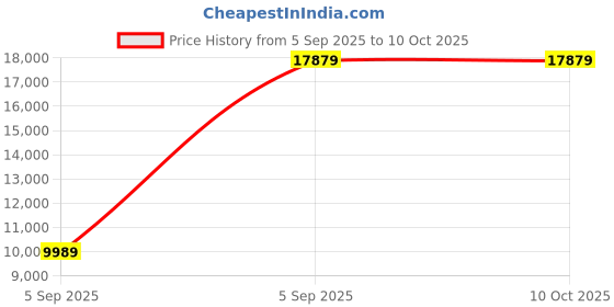 urbanladder.com sleep spa Premium Orthopedic Memory Foam Mattress - King Size sleep spa Price History Graph from 5 Sep 2025 to 10 Oct 2025
