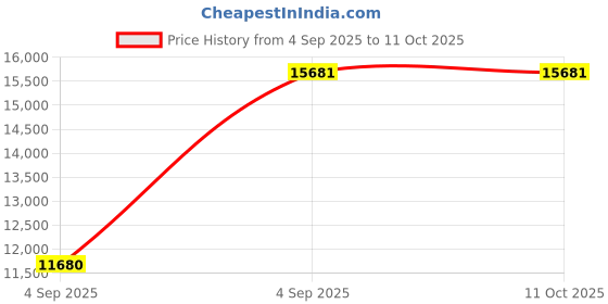 urbanladder.com sleep spa Premium Orthopedic Memory Foam Mattress - Queen Size sleep spa Price History Graph from 4 Sep 2025 to 10 Oct 2025