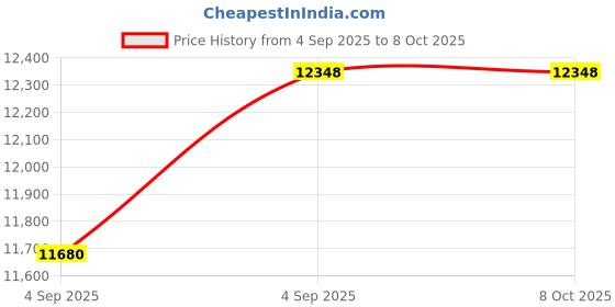urbanladder.com sleep spa Premium Orthopedic Memory Foam Mattress - Queen Size sleep spa Price History Graph from 4 Sep 2025 to 8 Oct 2025