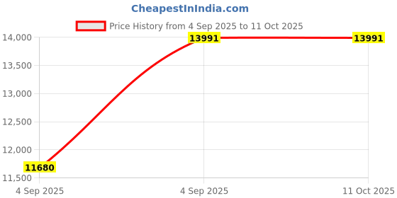 urbanladder.com sleep spa Premium Orthopedic Memory Foam Mattress - Queen Size sleep spa Price History Graph from 4 Sep 2025 to 11 Oct 2025