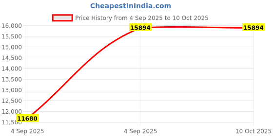 urbanladder.com sleep spa Premium Orthopedic Memory Foam Mattress - Queen Size sleep spa Price History Graph from 4 Sep 2025 to 10 Oct 2025